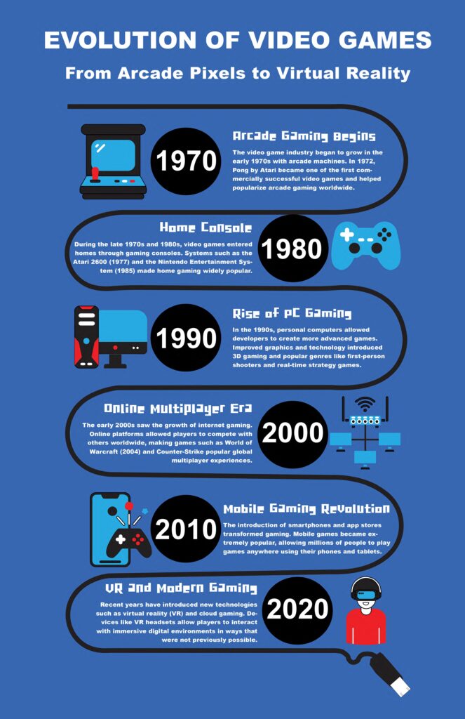 Infographic design showing evolution of video games with timeline layout and icons.